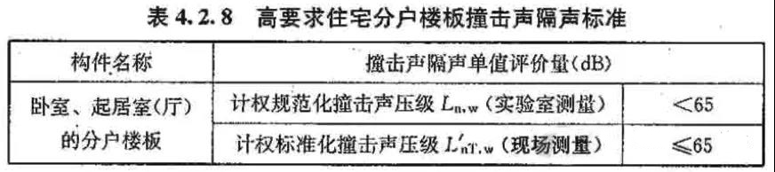 高要求住宅分户楼板撞击声隔声标准