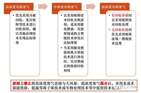 医药化工行业VOCs治理全过程控制要求及典型案例剖析
